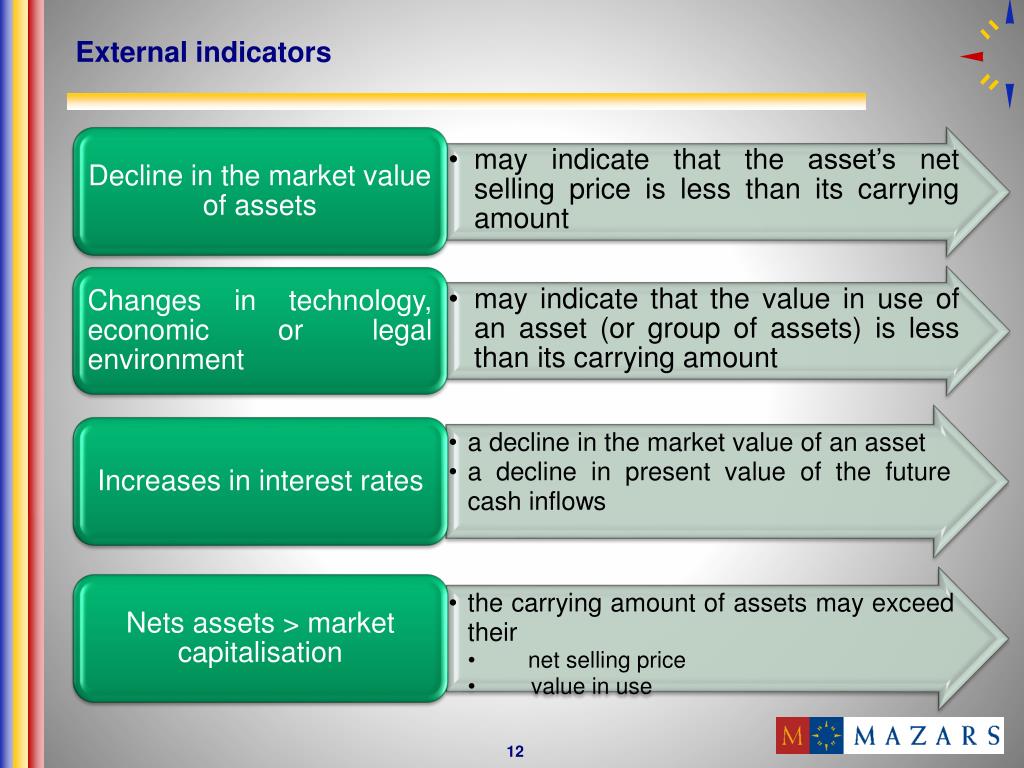 PPT IAS 36 Impairment of Assets PowerPoint Presentation, free