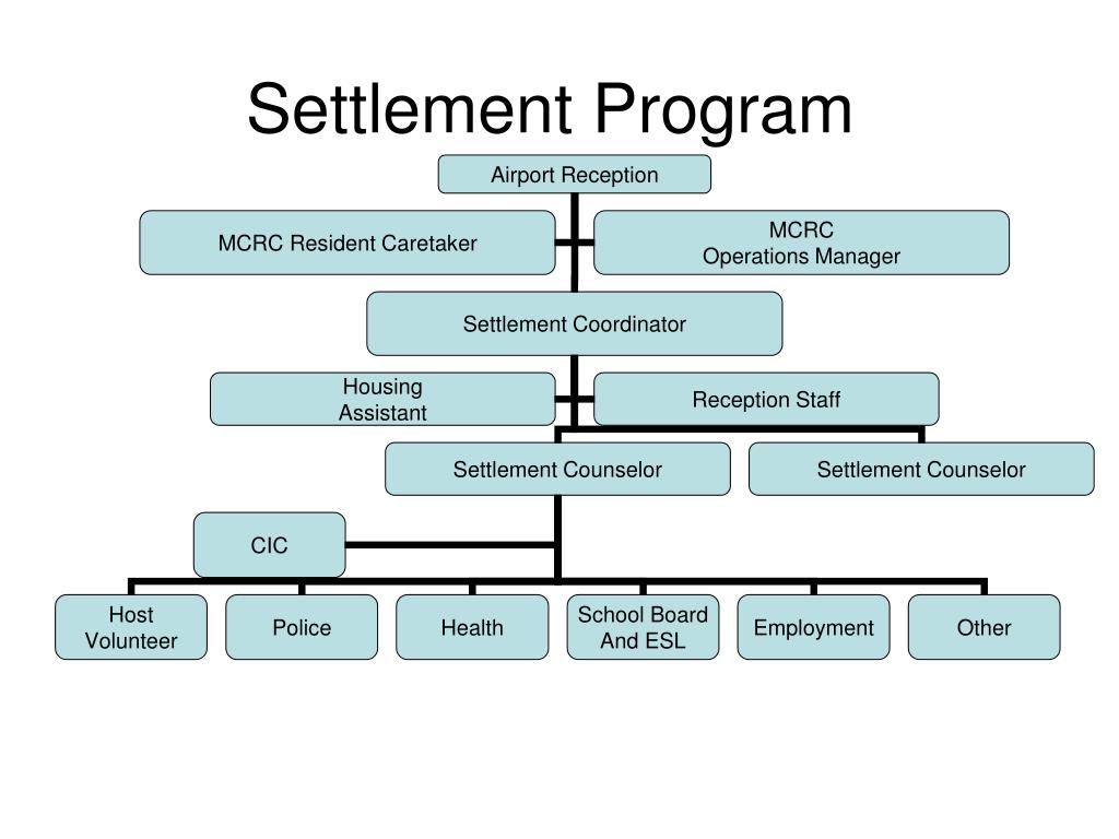 PPT Calgary Refugee Health Program Settlement Division Calgary