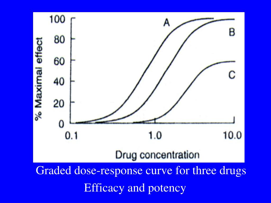 PPT Pharmacology Introduction to Pharmacology PowerPoint Presentation