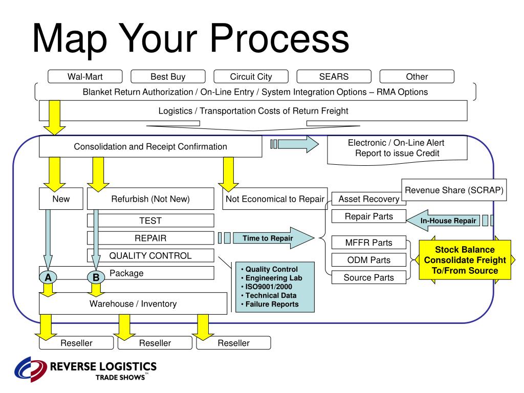 PPT Create Your Reverse Logistics Financial Model PowerPoint