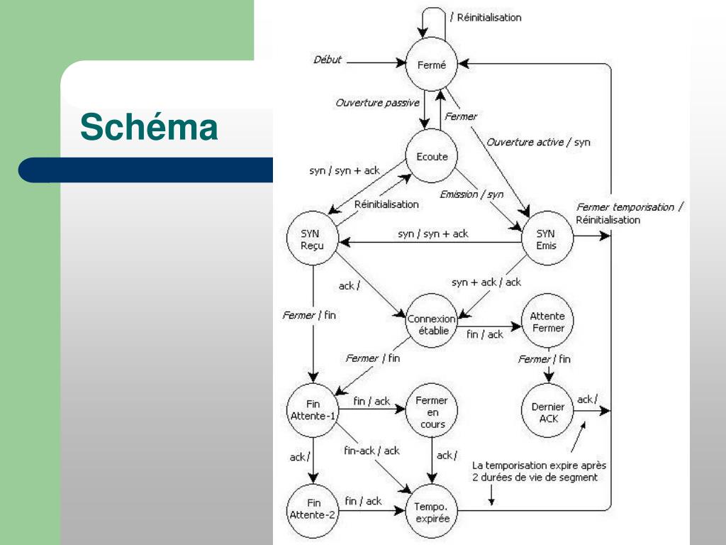 PPT La couche transport PowerPoint Presentation, free download ID