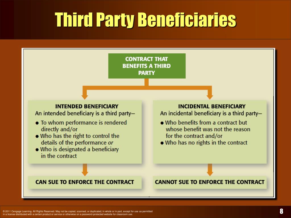 PPT Contracts Third Party Rights, Discharge, Breach, and Remedies