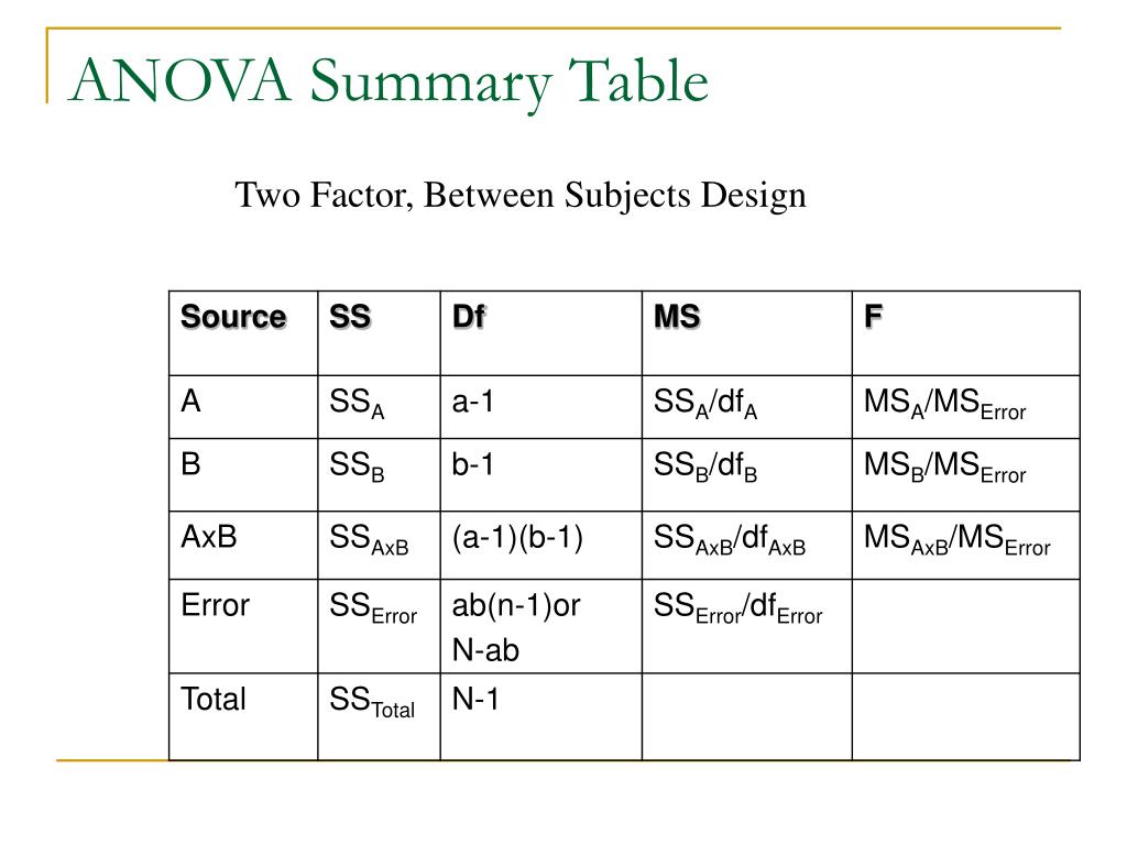 PPT ANOVA With More Than One IV PowerPoint Presentation, free