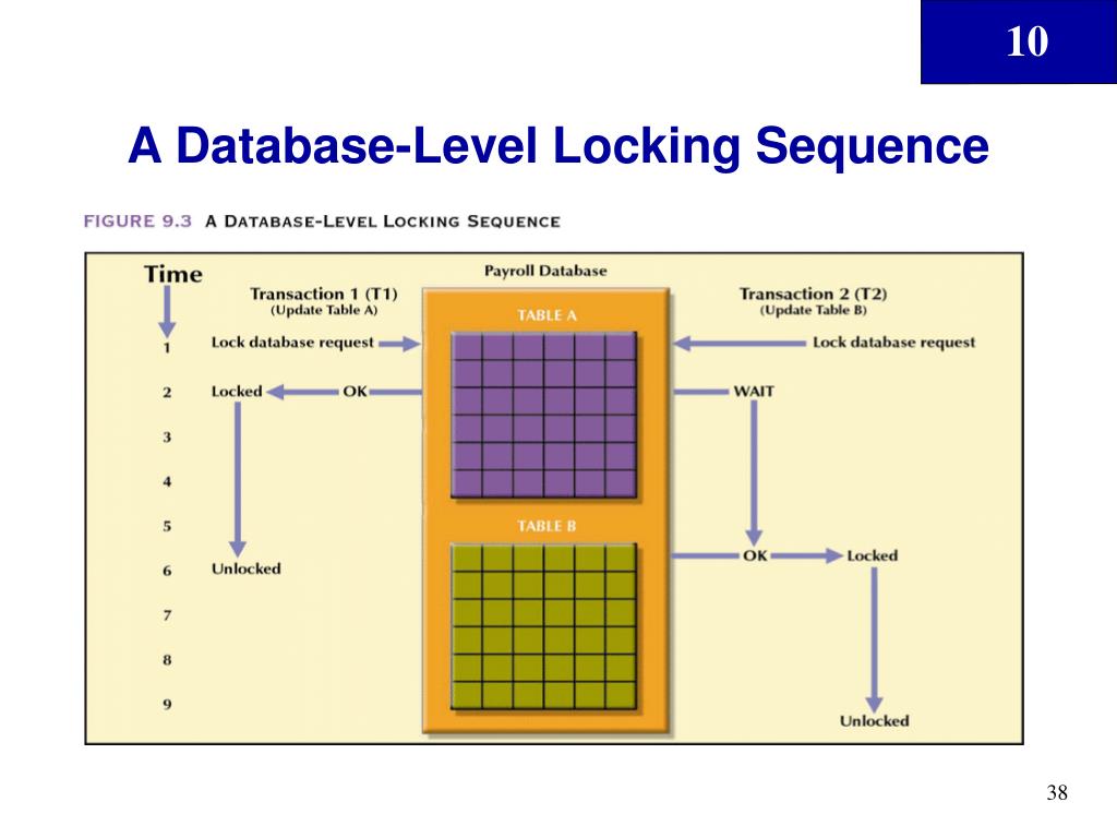 PPT Transaction Management and Concurrency Control PowerPoint