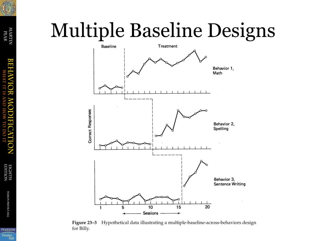 PPT Doing Research in Behavior Modification PowerPoint Presentation