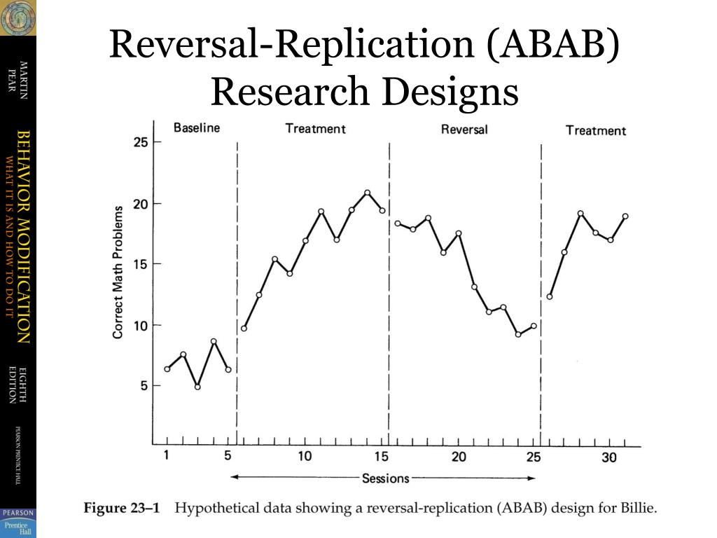 PPT Doing Research in Behavior Modification PowerPoint Presentation