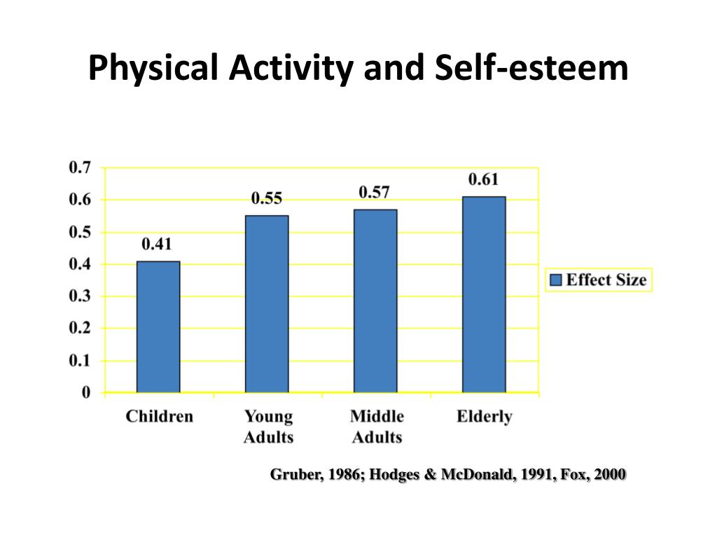 PPT SelfConcept, SelfEsteem, and Exercise PowerPoint