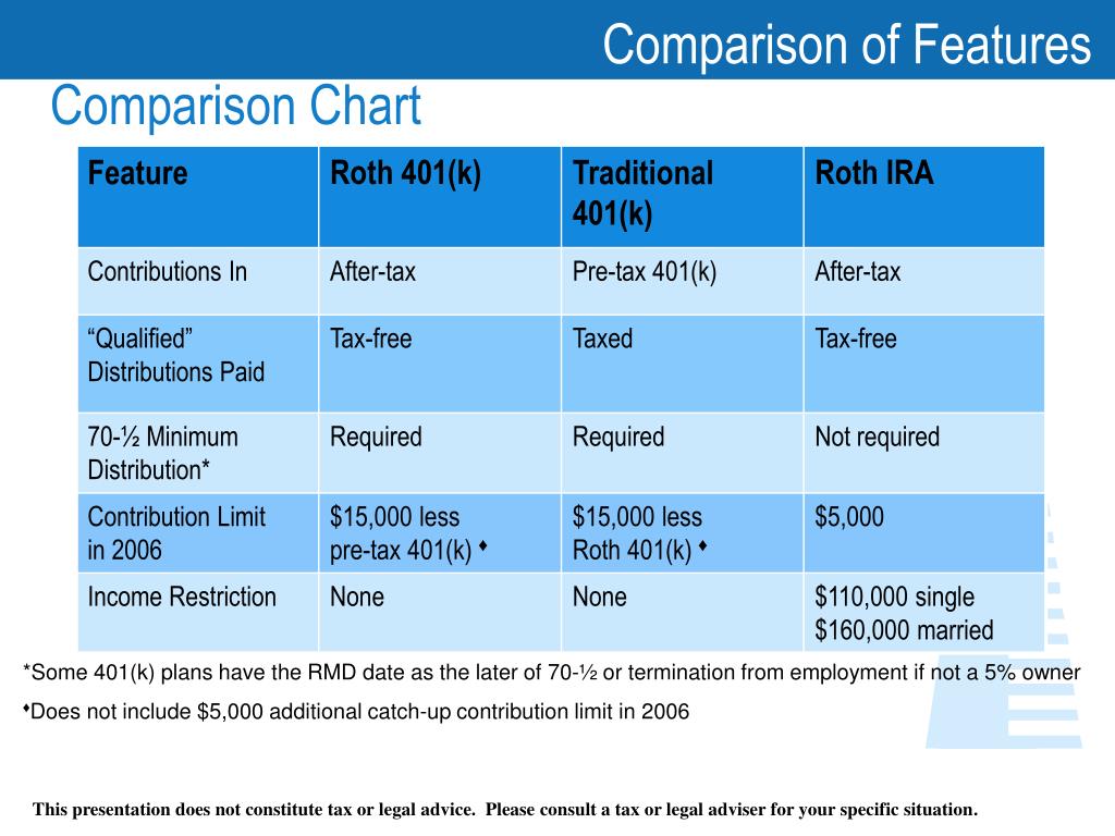 PPT Understanding the New Roth 401(k) PowerPoint Presentation, free