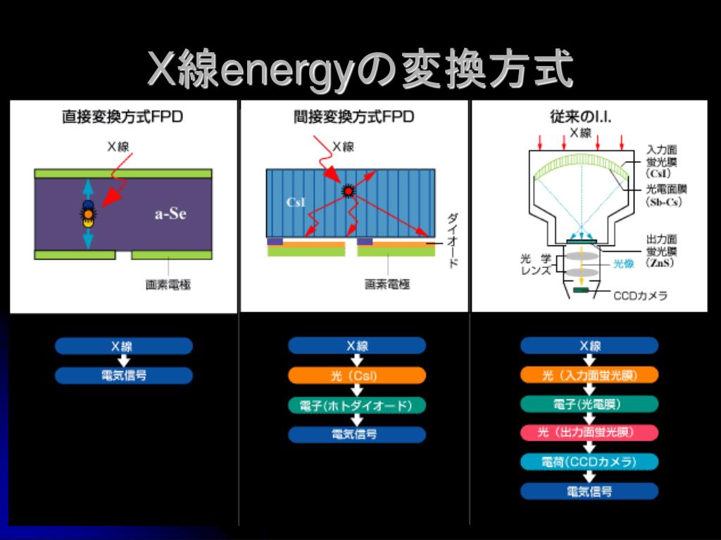 PPT F lat Panel Detector の エネルギー感度特性 ー直接変換方式と間接変換方式の比較ー