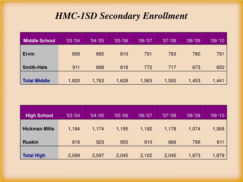 PPT Hickman Mills School District PowerPoint Presentation, free download ID512242