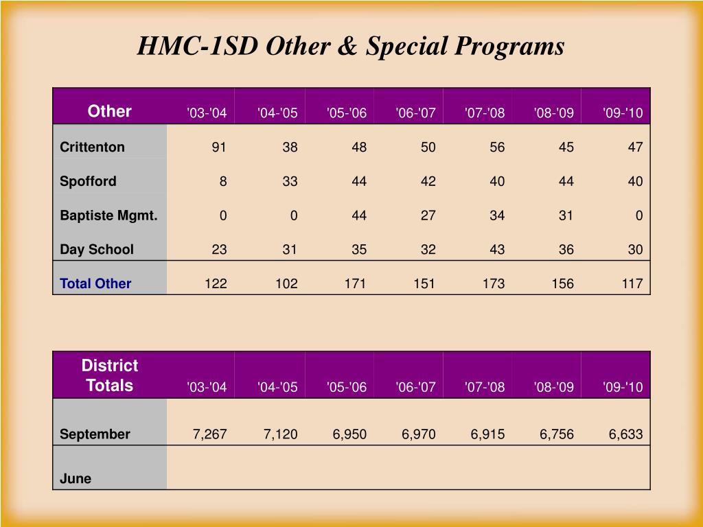 PPT Hickman Mills School District PowerPoint Presentation, free
