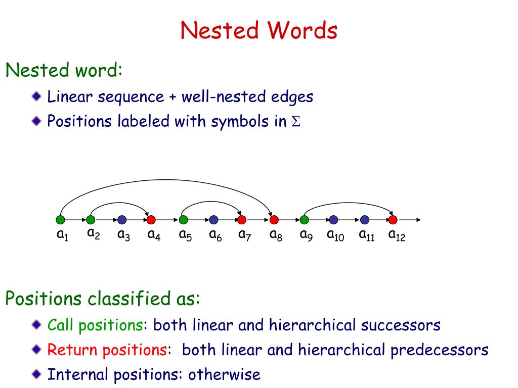 PPT Adding Nesting Structure to Words PowerPoint Presentation, free