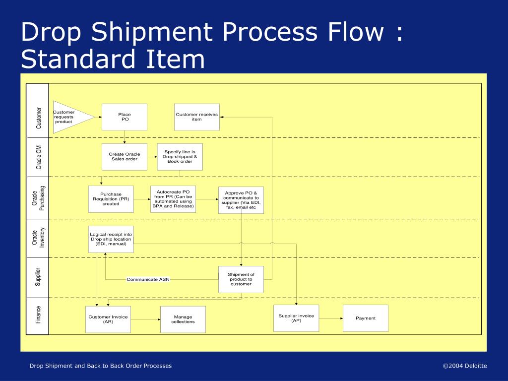 PPT Drop Shipment and Back to Back Order Processes in