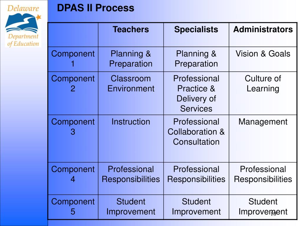 PPT DPAS II Process and Procedures for Teachers and