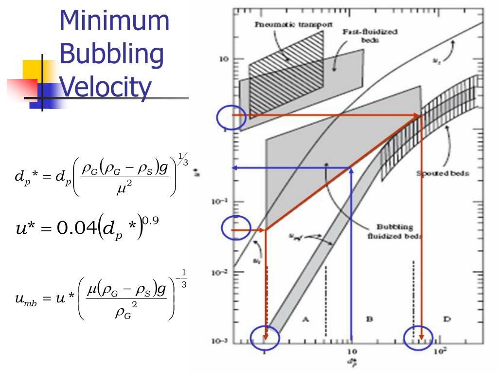 PPT Fluidized Bed Reactor (FBR) [& Moving Bed Reactor] PowerPoint