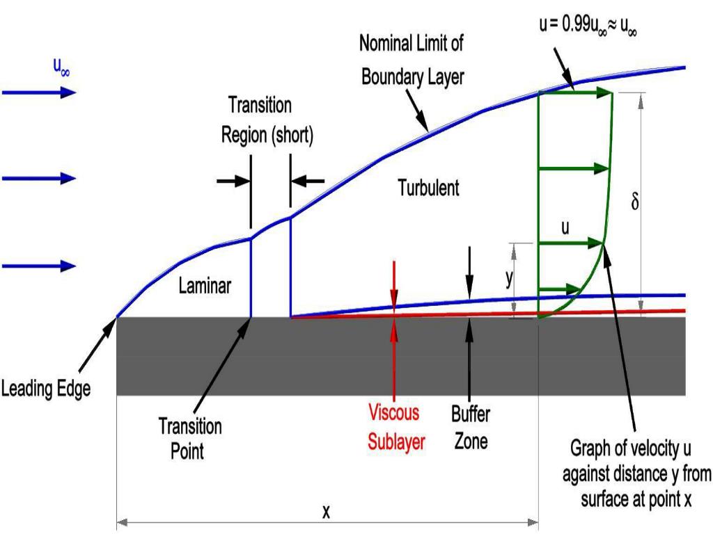 Boundary Layer Analysis Schetz Solution Manual (PDF)