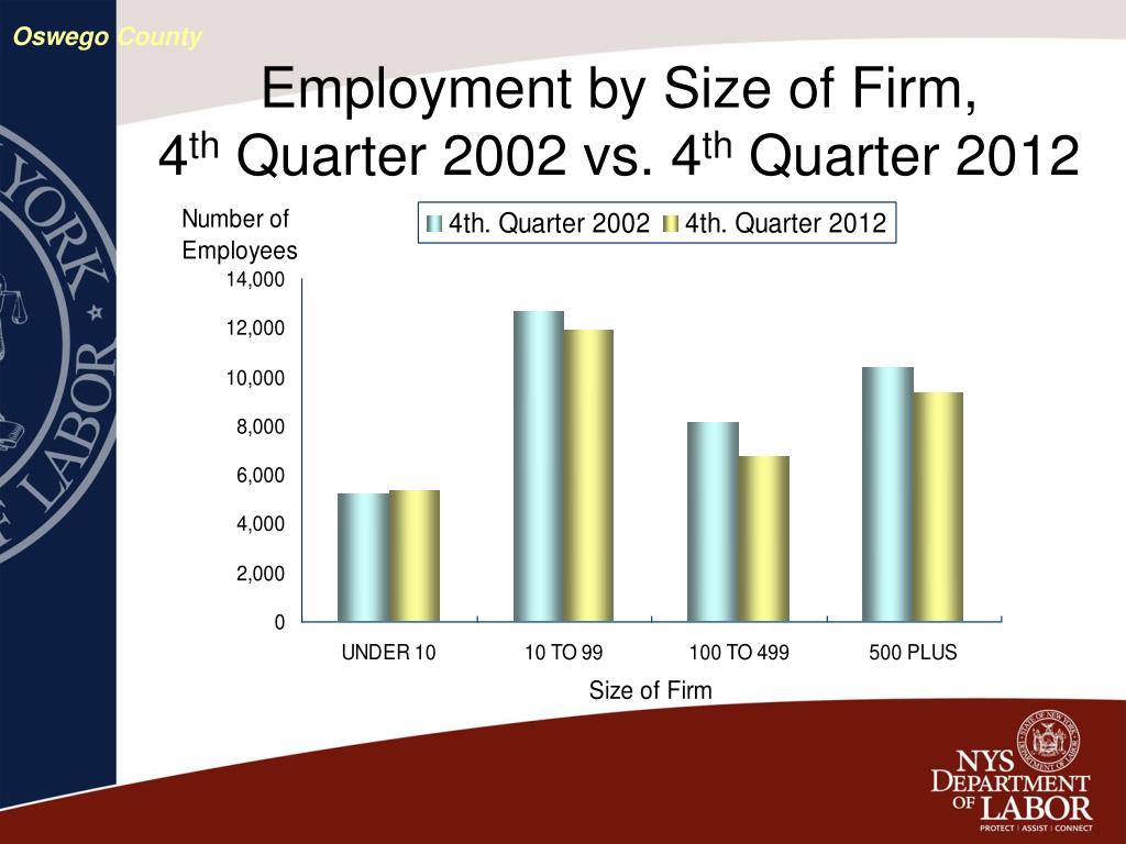 PPT Job Trends Oswego County PowerPoint Presentation, free download