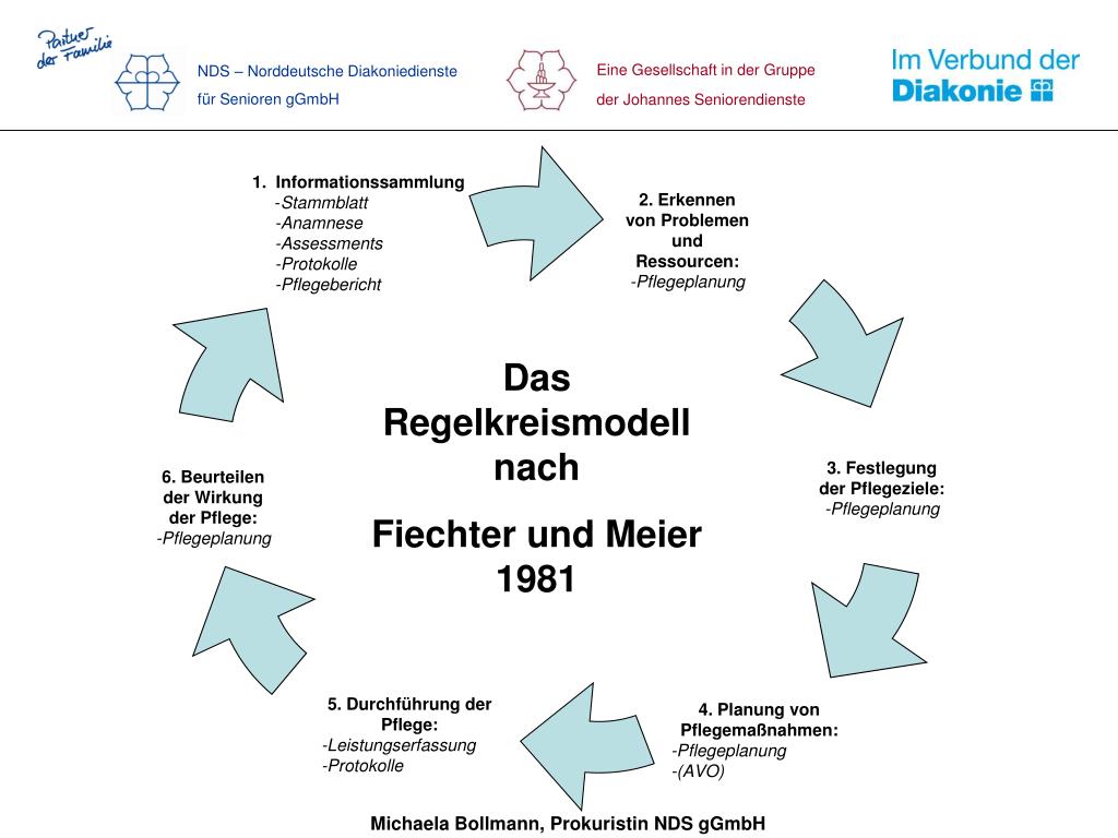 PPT vom Regelkreis zum 4 Phasen Modell PowerPoint Presentation, free