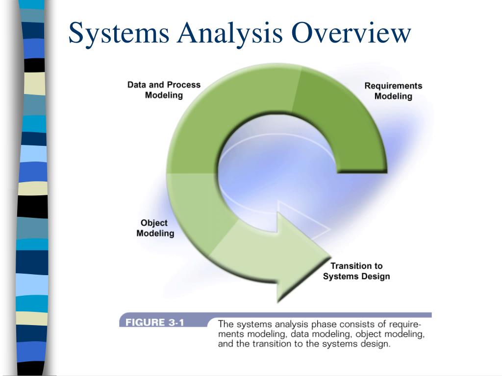 System analysis process showing steps from problem identification to system design and implementation