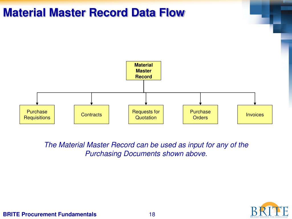 PPT BRITE Procurement Fundamentals PowerPoint Presentation, free