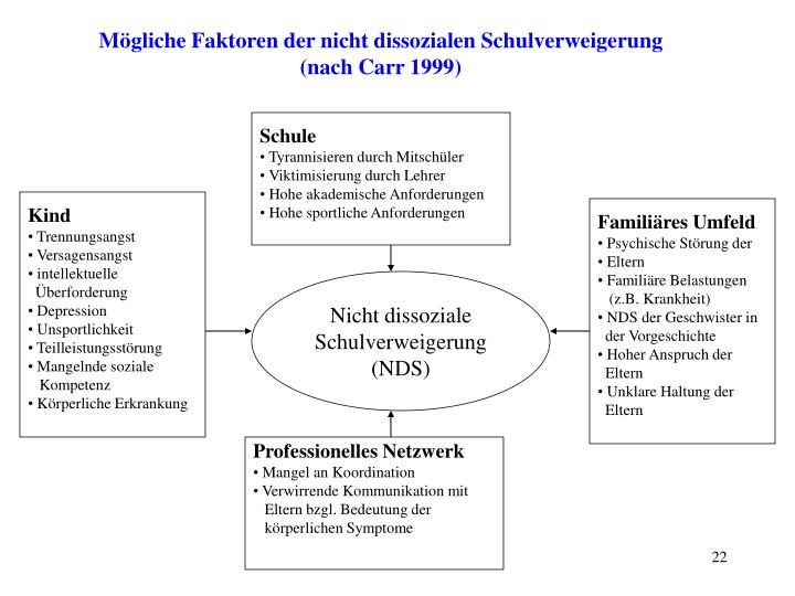 PPT Schule, Schulangst, Schulverweigerung