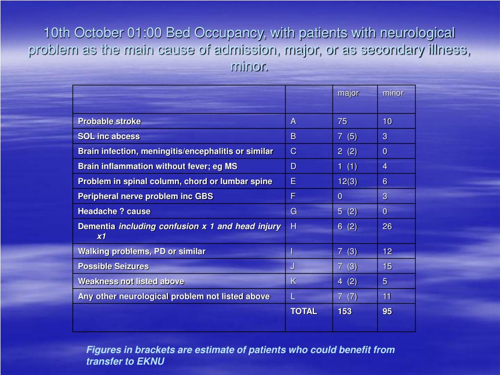 PPT Admissions Avoidance and Reducing Emergency Bed Days Focus on