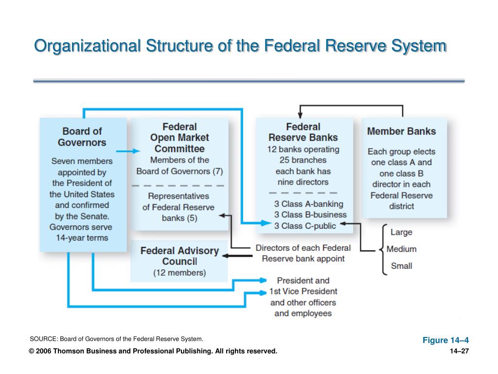 PPT Central Banking and the Federal Reserve System