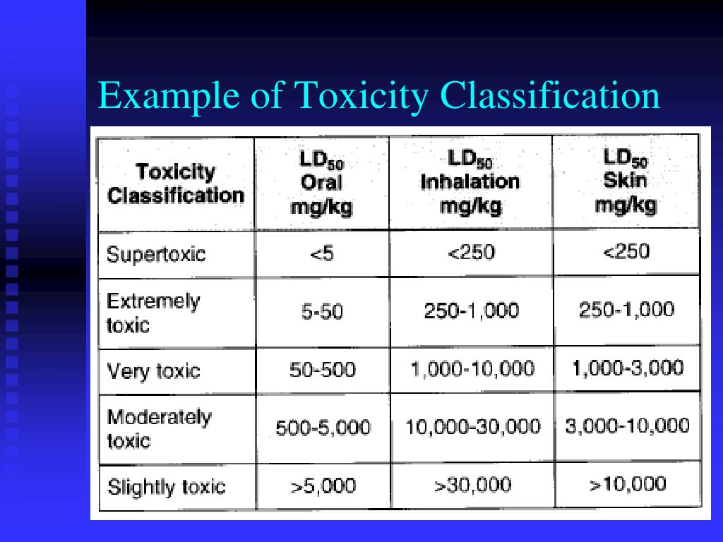 PPT Industrial Toxicology PowerPoint Presentation, free download ID