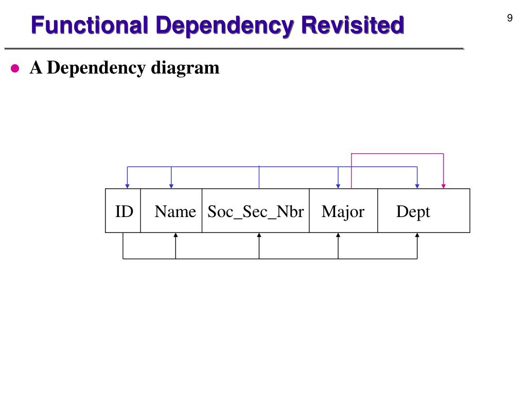 PPT - Normalization of Database Tables PowerPoint Presentation, free