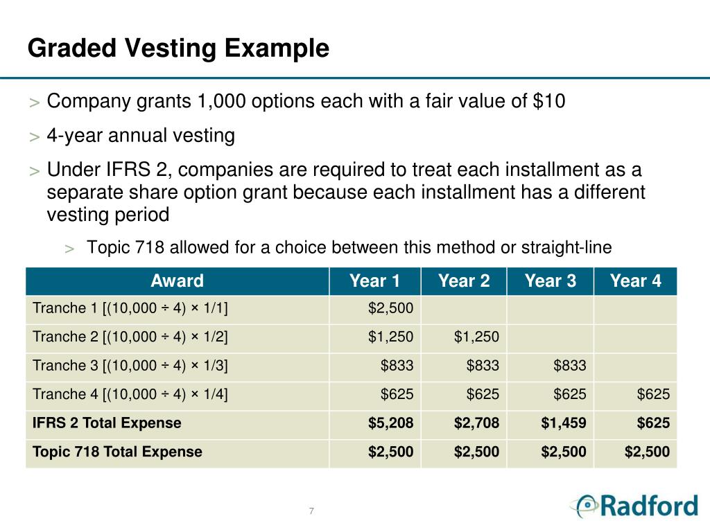 PPT IFRS 2 Accounting PowerPoint Presentation, free download ID549331