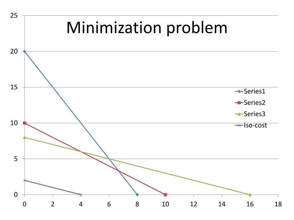 PPT Linear Programming II PowerPoint Presentation, free download ID