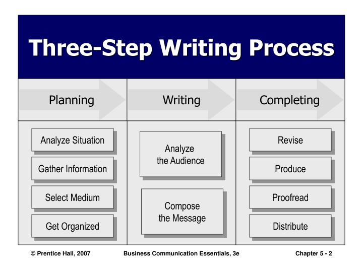 PPT Completing Business Messages PowerPoint Presentation