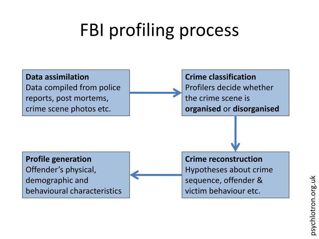 PPT What does this crime scene tell you about the offender