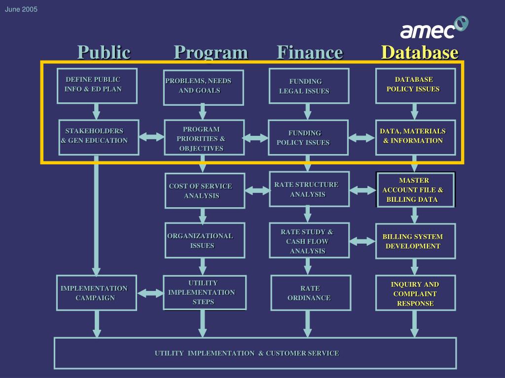 PPT Stormwater Utility Billing and Collections PowerPoint