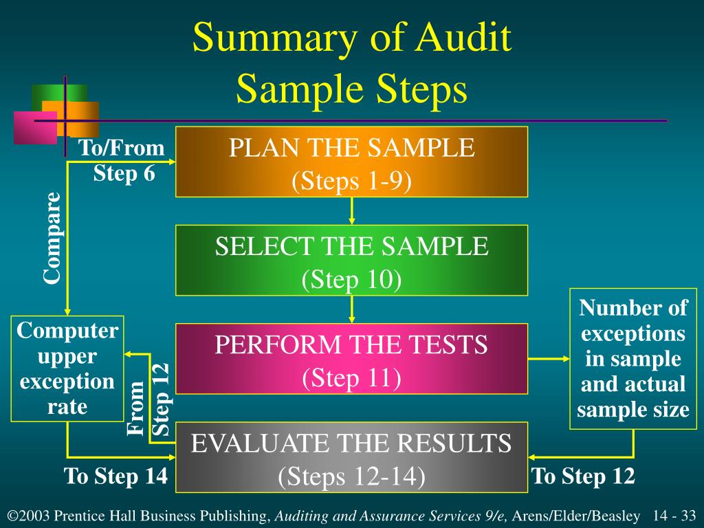 PPT Audit Sampling for Tests of Controls and Substantive