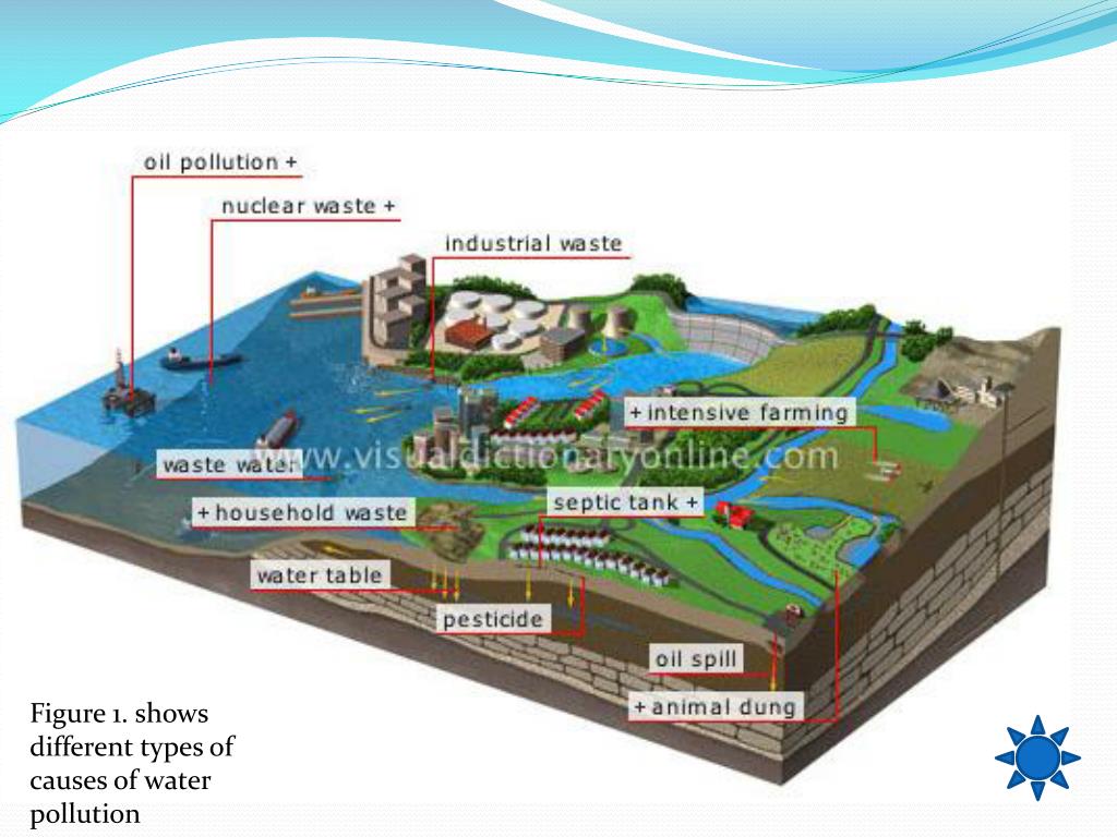 PPT Water Pollution PowerPoint Presentation, free download ID560425