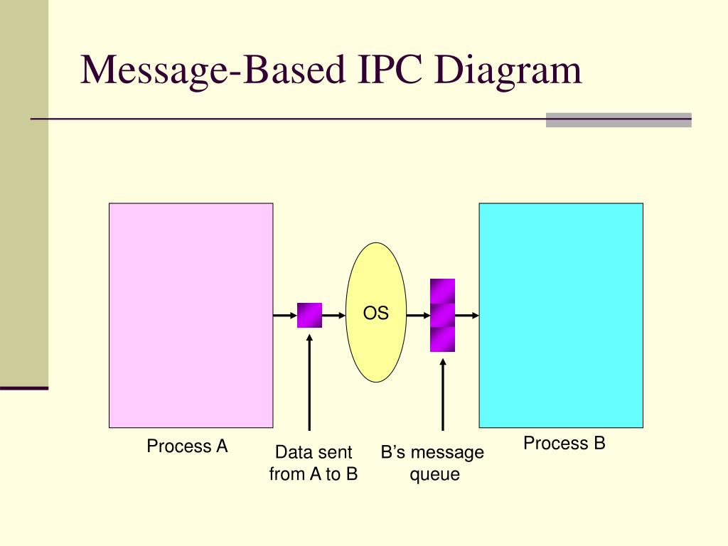 PPT Interprocess Communications PowerPoint Presentation, free