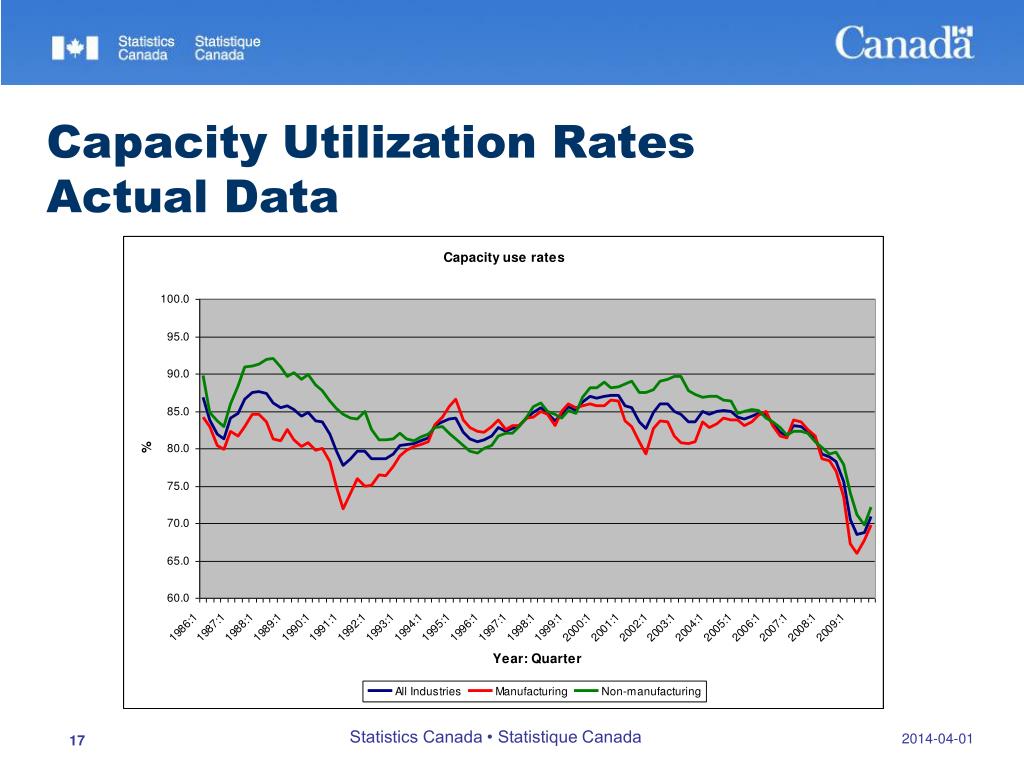 PPT Capacity Utilization Rate PowerPoint Presentation, free download