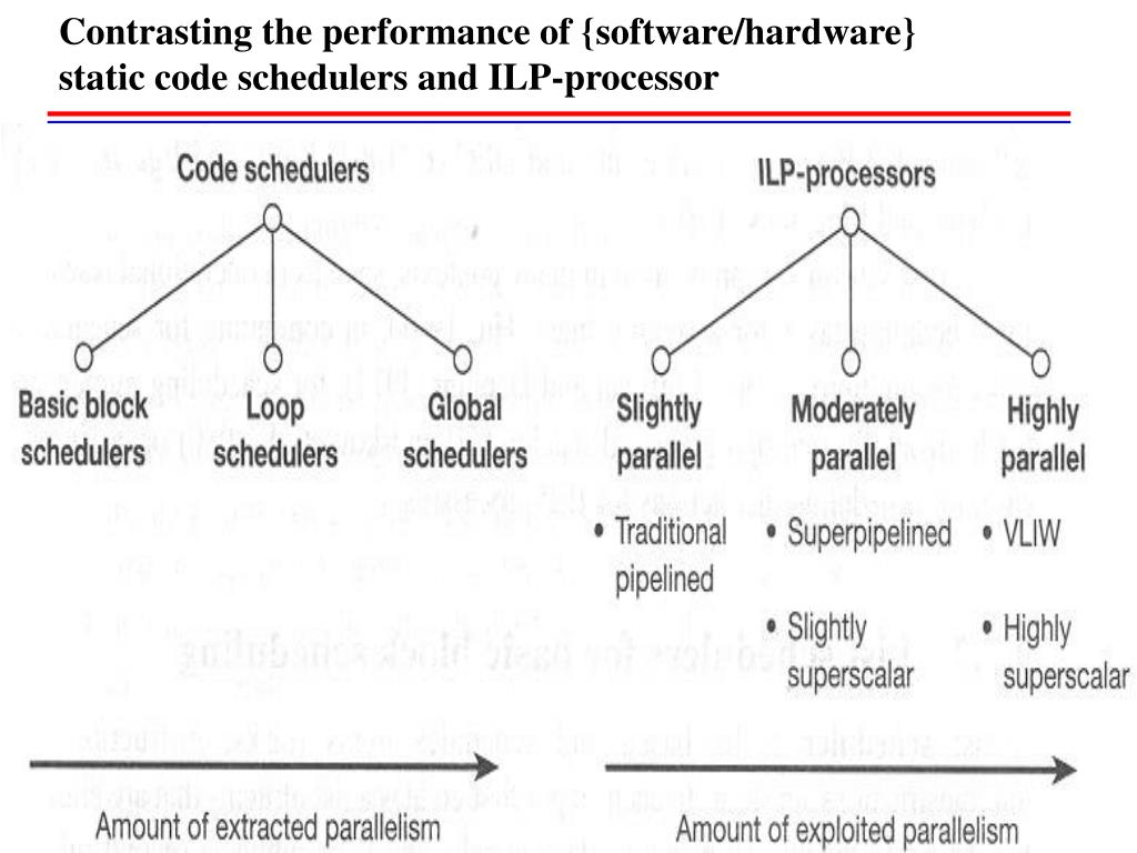 PPT 9. Code Scheduling for ILPProcessors PowerPoint