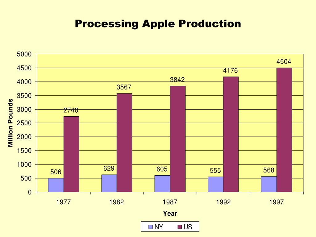 PPT Value Added Apple Products A Marketing Study PowerPoint Presentation ID565353