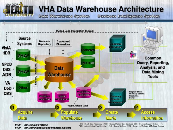PPT Overview of the VHA Corporate Data Warehouse (CDW), the VSSC