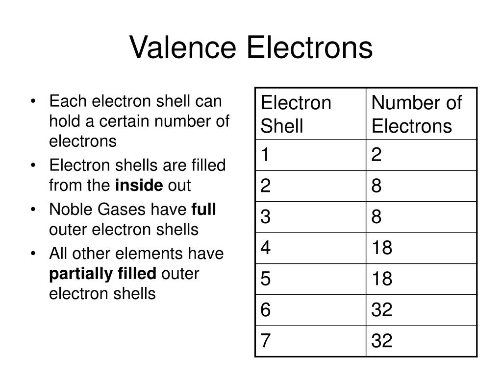 PPT Valence Electrons & Bohr Diagrams PowerPoint Presentation ID567763