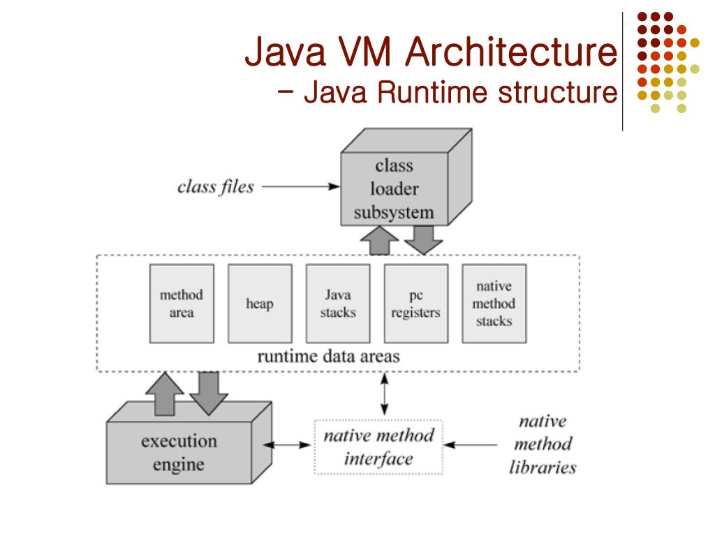 PPT The Java VM Architecture & APIs PowerPoint Presentation, free