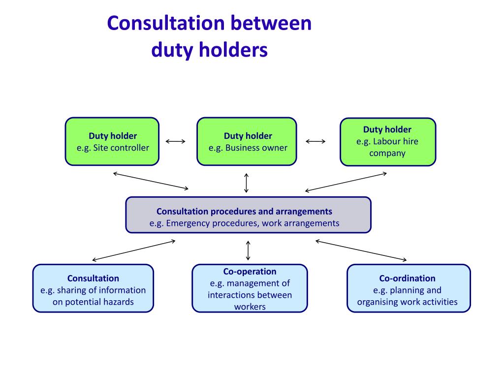 PPT Module 4 Consultation Requirements Under the WHS Act PowerPoint