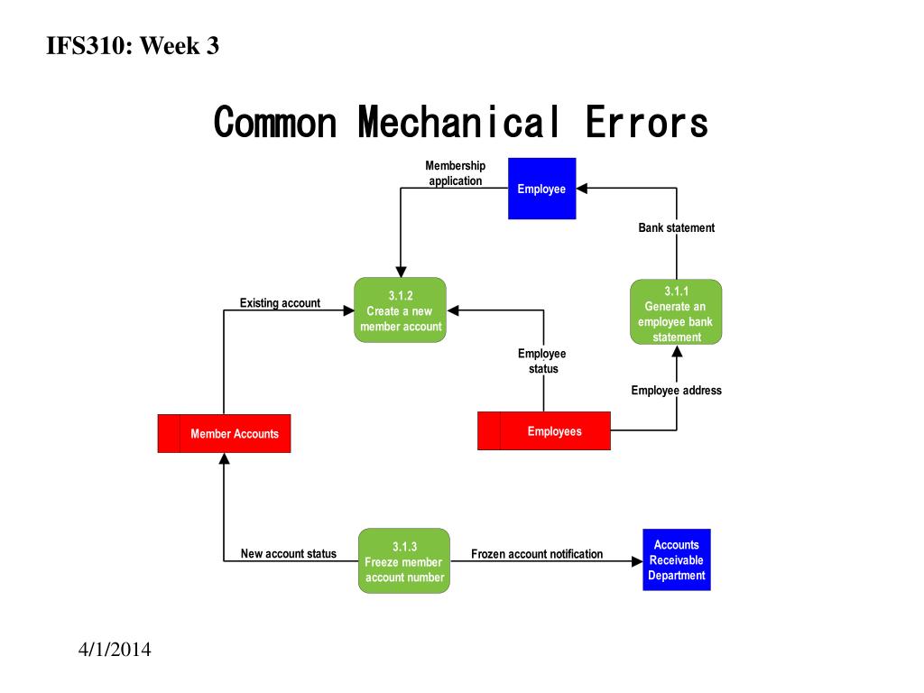 PPT Process Modeling and Data Flow Diagrams PowerPoint Presentation