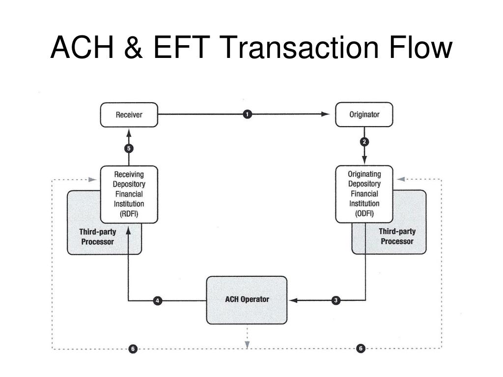 PPT - Weighing the Risks and Benefits of Online Financial Transactions