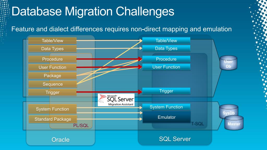PPT Automating Database Migration to SQL Server PowerPoint