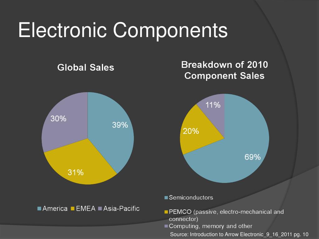 PPT Arrow Electronics PowerPoint Presentation, free download ID574513