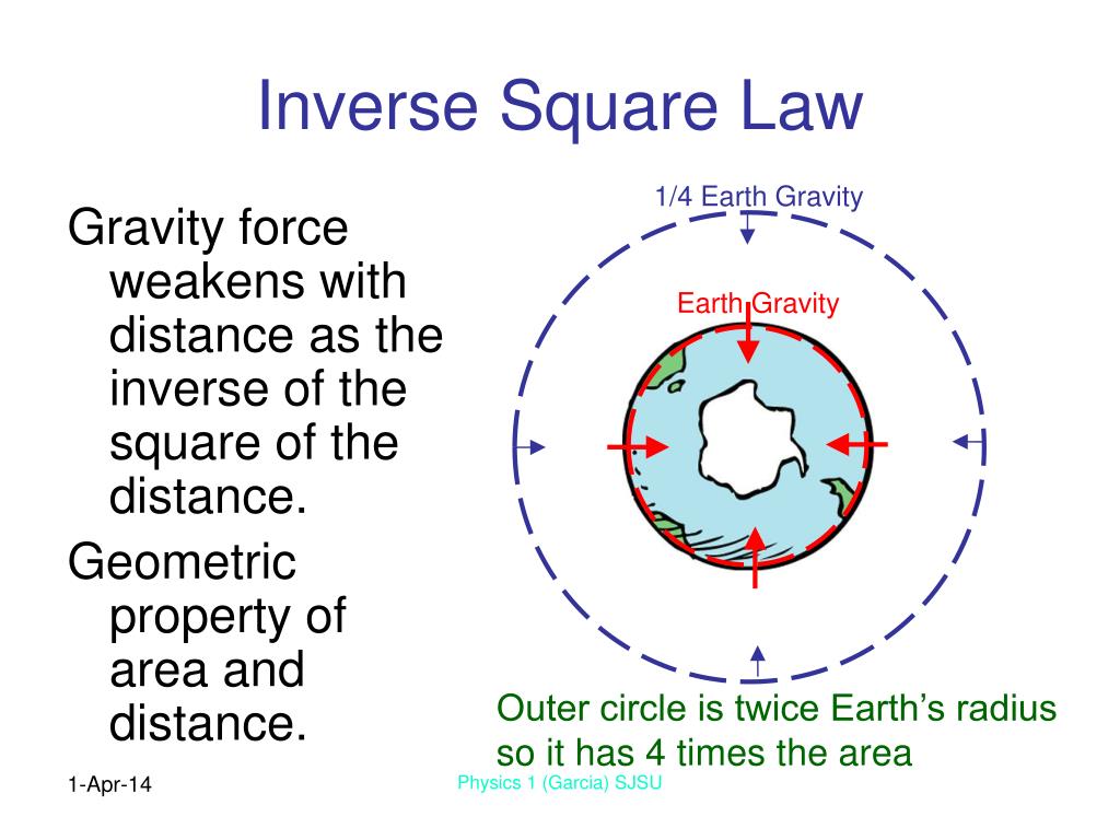 PPT Chapter 9 Gravity PowerPoint Presentation, free download ID575750