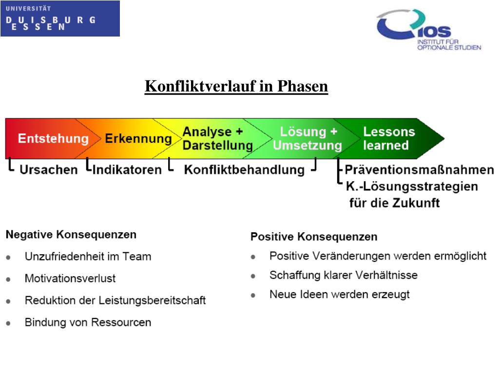 PPT Konfliktmanagement PowerPoint Presentation, free download ID586899